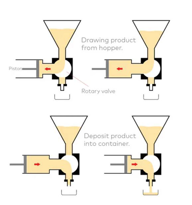 كيف تعمل آلة حشو المكبس